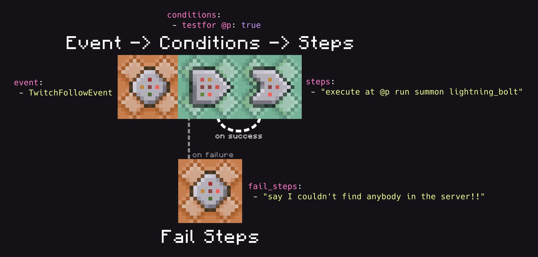 Diagram showing a Minecraft command-block-style event flow: it goes from event, to conditions, and conditionally to steps. Fail steps are also shown, only running if conditions fail