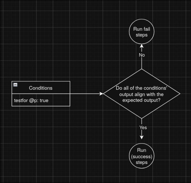 Flowchart showing how conditions choose which list of steps should be ran